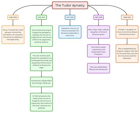 the tudor dynasty and the reformation riassunto breve|tudor dynasty wikipedia.